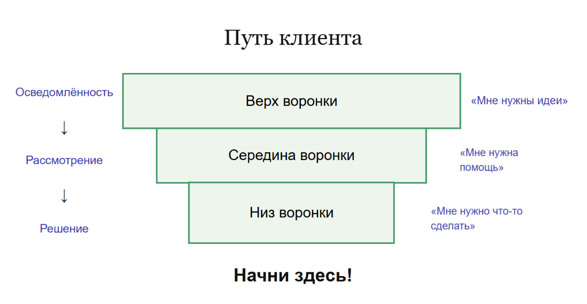 Схема воронки продаж — путь клиента от осведомлённости до принятия решения
