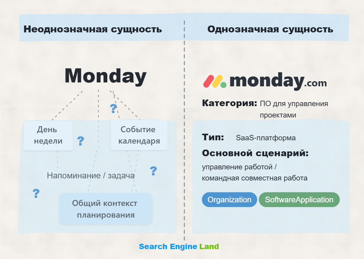 Иллюстрация: как AI-системы различают бренд monday.com и слово «понедельник»
