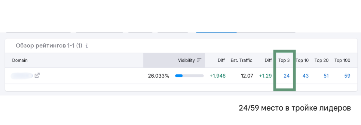 аблица из инструмента SEO-аналитики — позиции сайта в поисковой выдаче по целевым ключевым словам
